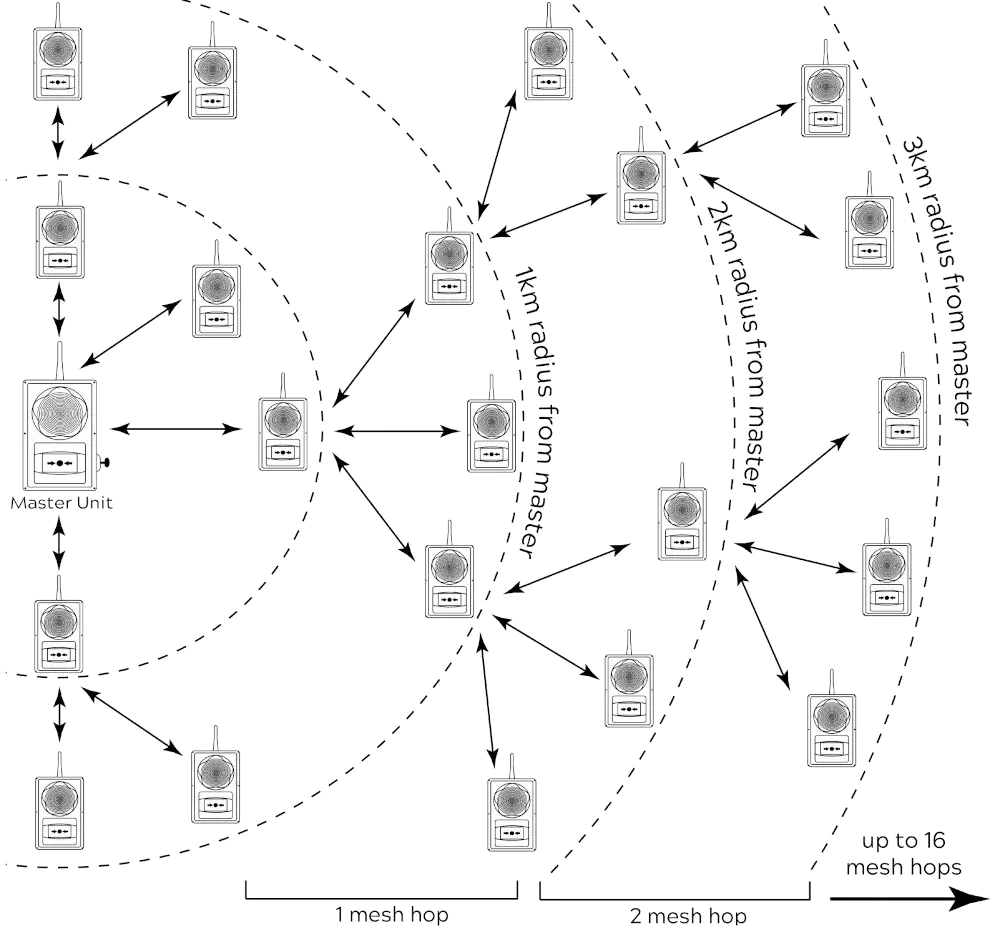 Diagram showing how multiple Nexus units can interlink via wireless mesh protocol